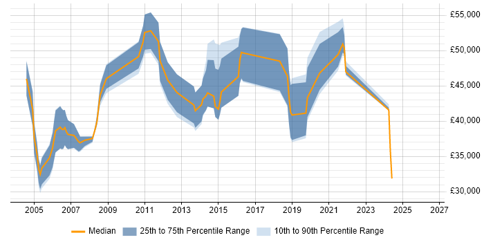 Salary distribution trend for EDI Analyst job vacancies in London