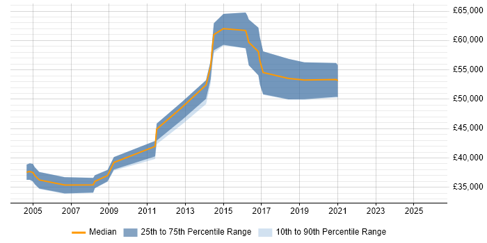 Salary distribution trend for EDI Developer job vacancies in London