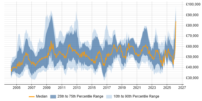 Salary distribution trend for jobs in London citing EDI