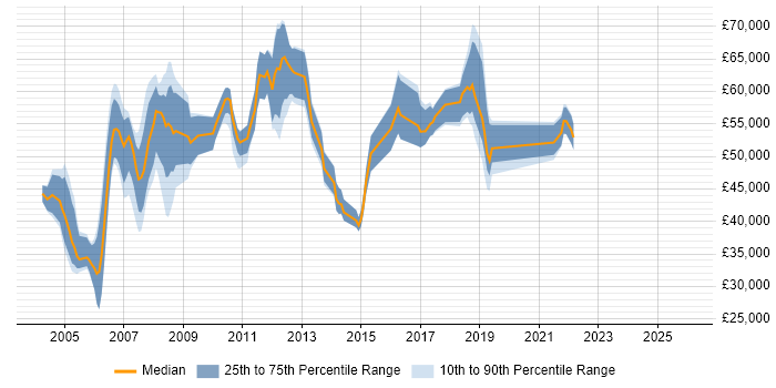 Salary distribution trend for jobs in London citing EDIFACT