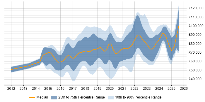 Salary distribution trend for jobs in London citing Elastic Stack