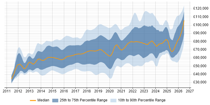 Salary distribution trend for jobs in London citing Elasticsearch