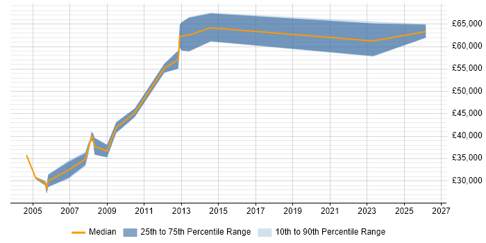 Salary distribution trend for Electrical Design Engineer job vacancies in London