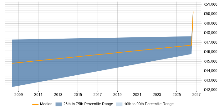 Salary distribution trend for Electrical Supervisor job vacancies in London