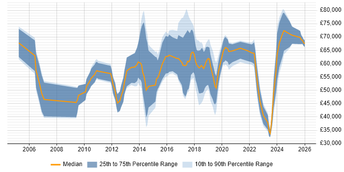Salary distribution trend for jobs in London citing Electronic Discovery Reference Model