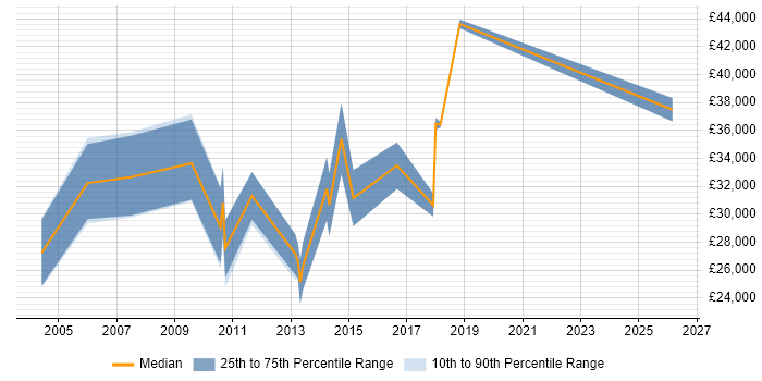 Salary distribution trend for Electronics Test Engineer job vacancies in London