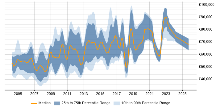 Salary distribution trend for Electronic Trading Support job vacancies in London