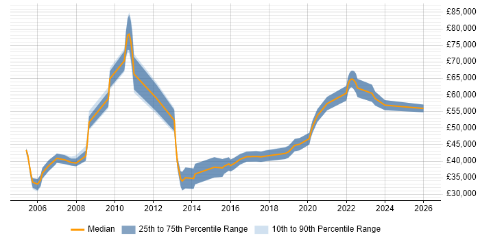Salary distribution trend for Electronics Design Engineer job vacancies in London