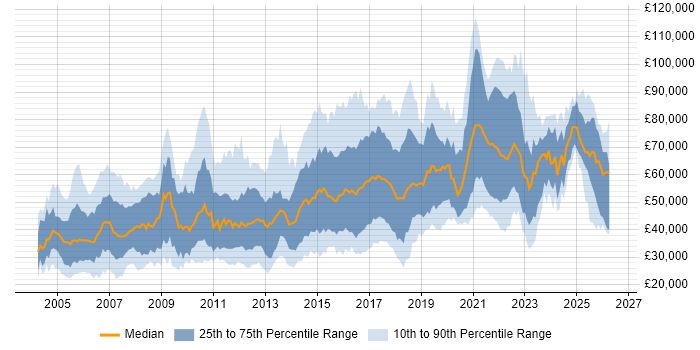 Salary distribution trend for jobs in London citing Electronics