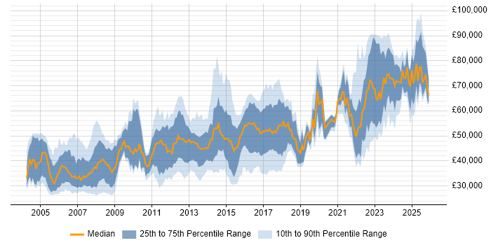 Salary distribution trend for jobs in London citing Elite 3E