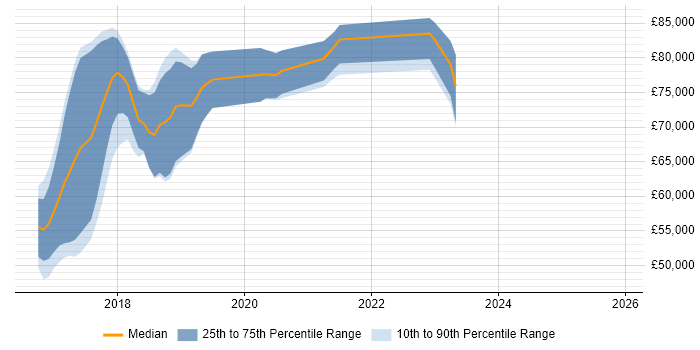 Salary distribution trend for Elixir Developer job vacancies in London