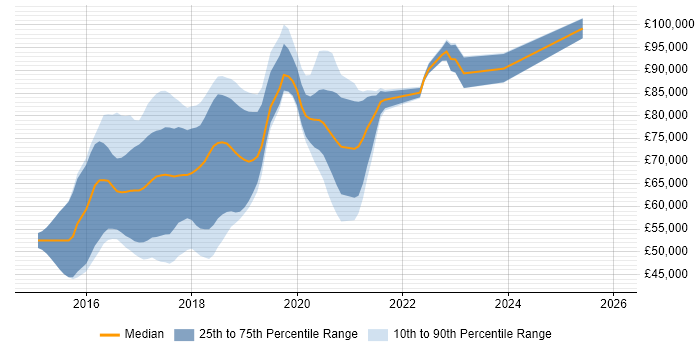 Salary distribution trend for jobs in London citing Elixir