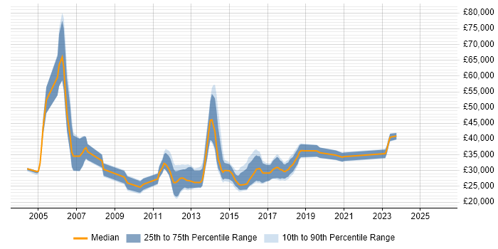 Salary distribution trend for Email Developer job vacancies in London