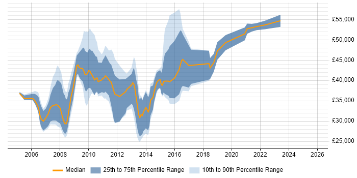 Salary distribution trend for Email Marketing Manager job vacancies in London