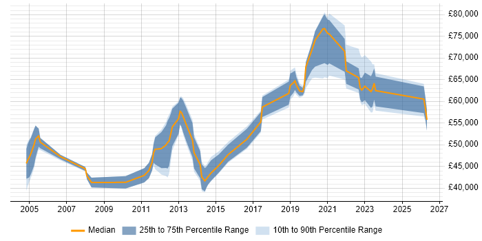 Salary distribution trend for jobs in London citing Email Migration