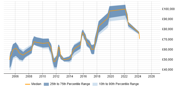 Salary distribution trend for jobs in London citing Embarcadero