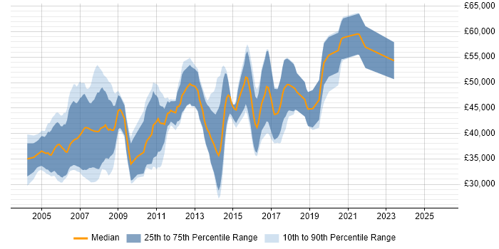 Salary distribution trend for Embedded C++ Engineer job vacancies in London