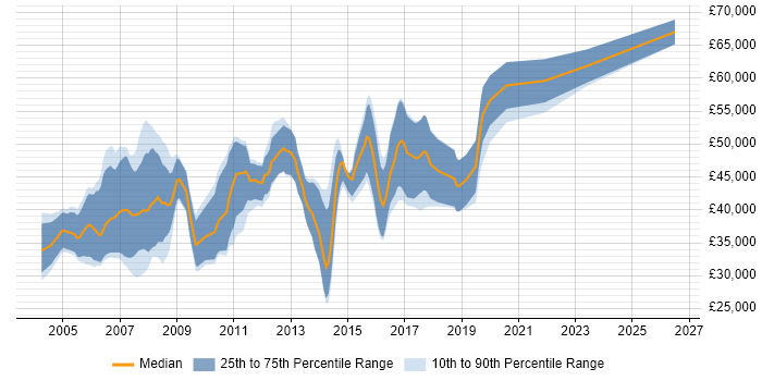 Salary distribution trend for Embedded C++ Software Engineer job vacancies in London