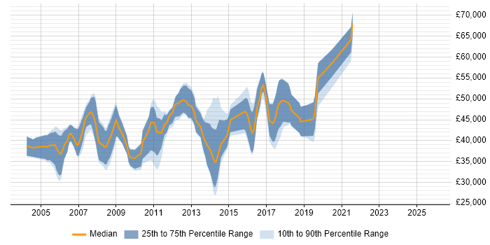 Salary distribution trend for Embedded C/C++ Engineer job vacancies in London