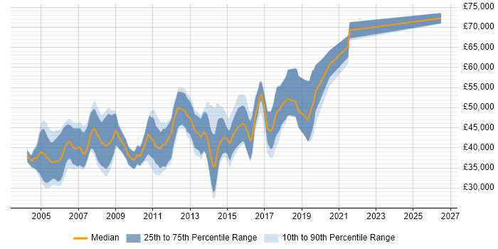 Salary distribution trend for Embedded C Engineer job vacancies in London