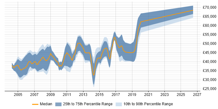 Salary distribution trend for Embedded C Software Engineer job vacancies in London