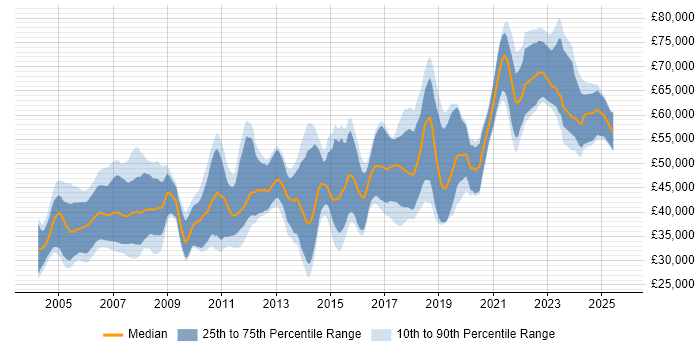 Salary distribution trend for Embedded Engineer job vacancies in London