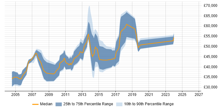 Salary distribution trend for Embedded Software Developer job vacancies in London