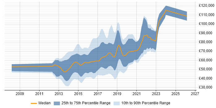 Salary distribution trend for jobs in London citing Ember.js