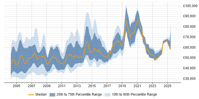 Salary distribution trend for jobs in London citing EMC NetWorker