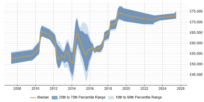 Salary distribution trend for jobs in London citing EMC RecoverPoint