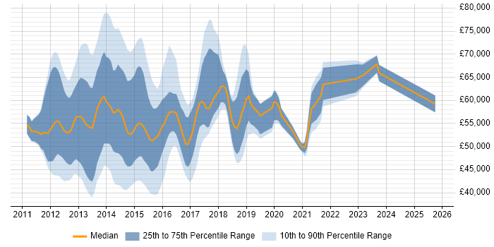 Salary distribution trend for jobs in London citing EMC VNX