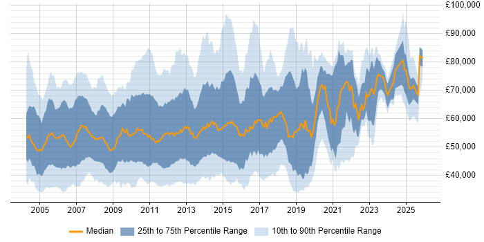 Salary distribution trend for jobs in London citing EMC