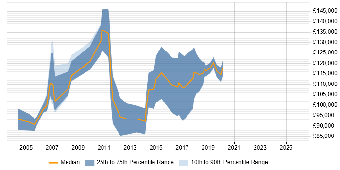 Salary distribution trend for EMEA Sales Director job vacancies in London