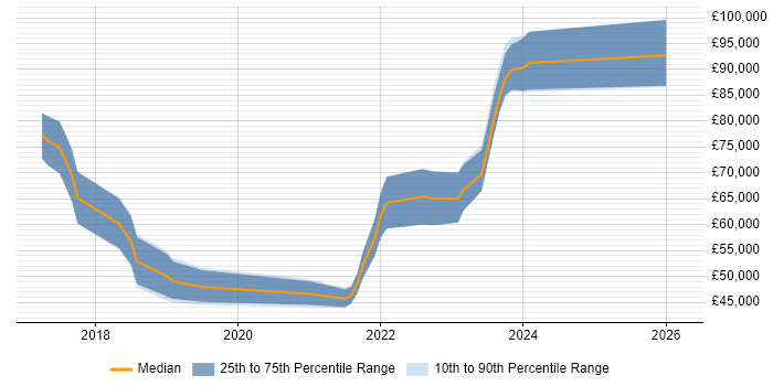 Salary distribution trend for jobs in London citing Empathy Maps