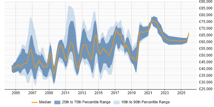 Salary distribution trend for jobs in London citing EnCase