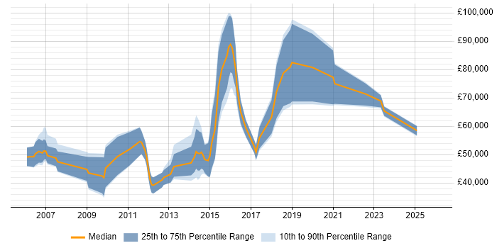 Salary distribution trend for jobs in London citing EnCE