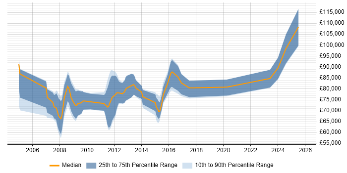 Salary distribution trend for Endur Business Analyst job vacancies in London