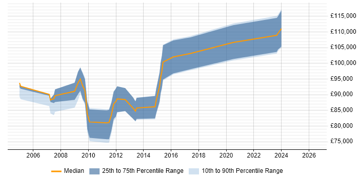 Salary distribution trend for Endur Manager job vacancies in London