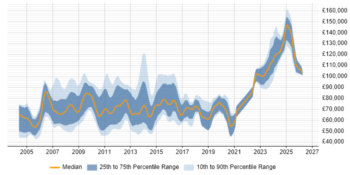 Salary distribution trend for jobs in London citing Endur