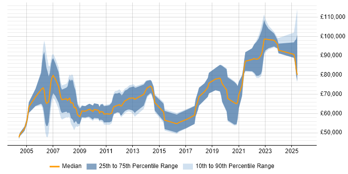 Salary distribution trend for Energy Trading Developer job vacancies in London