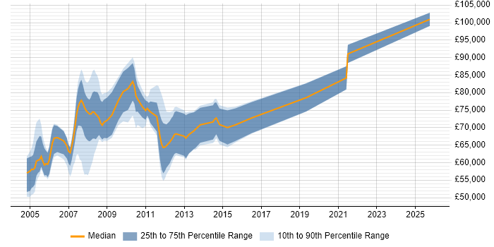 Salary distribution trend for Energy Trading Project Manager job vacancies in London