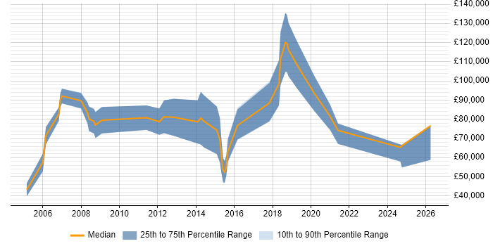 Salary distribution trend for Enterprise Account Manager job vacancies in London