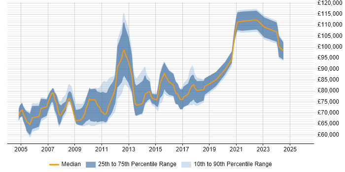 Salary distribution trend for Enterprise Applications Architect job vacancies in London