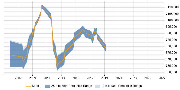 Salary distribution trend for Enterprise Architecture Manager job vacancies in London