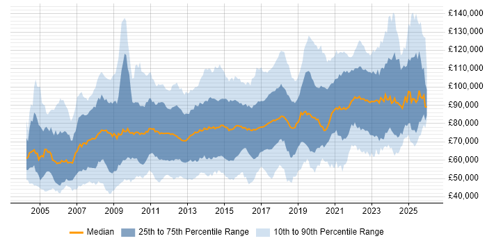 Salary distribution trend for jobs in London citing Enterprise Architecture