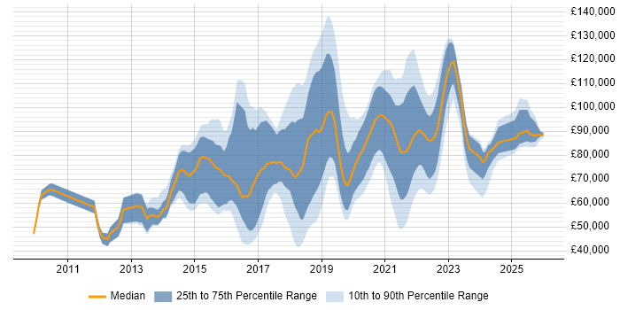 Salary distribution trend for jobs in London citing Enterprise Cloud