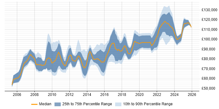 Salary distribution trend for Enterprise Data Architect job vacancies in London