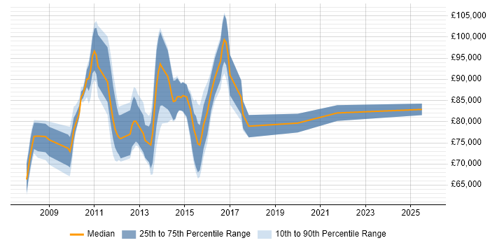 Salary distribution trend for Enterprise Information Architect job vacancies in London