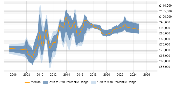 Salary distribution trend for jobs in London citing Enterprise Information Architecture
