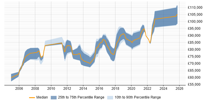 Salary distribution trend for Enterprise Integration Architect job vacancies in London